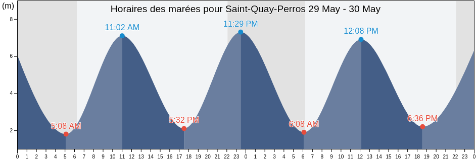Horaires des marées pour Saint-Quay-Perros, Côtes-d'Armor, Brittany, France