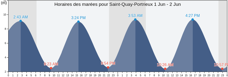 Horaires des marées pour Saint-Quay-Portrieux, Côtes-d'Armor, Brittany, France