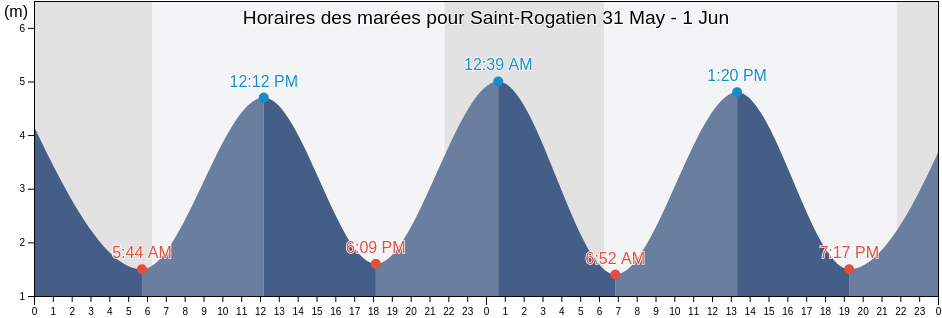 Horaires des marées pour Saint-Rogatien, Charente-Maritime, Nouvelle-Aquitaine, France
