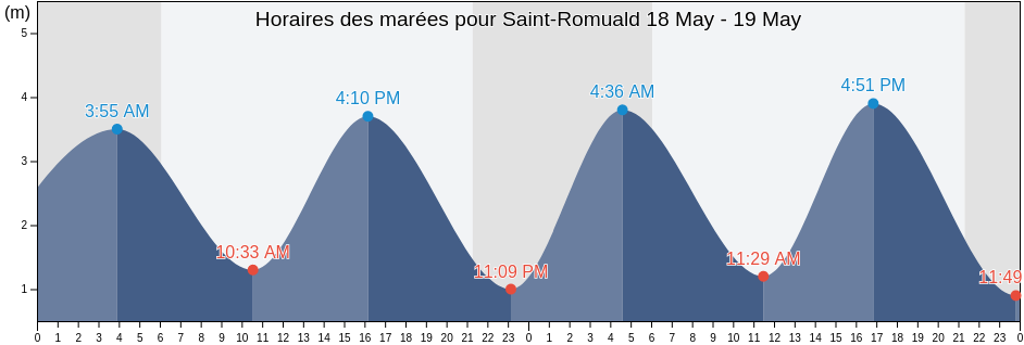 Horaires des marées pour Saint-Romuald, Capitale-Nationale, Quebec, Canada