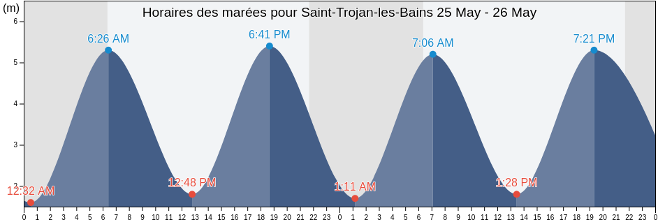 Horaires des marées pour Saint-Trojan-les-Bains, Charente-Maritime, Nouvelle-Aquitaine, France