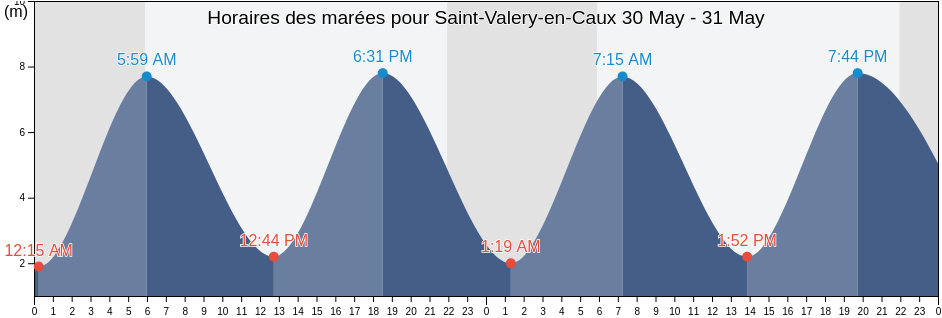 Horaires des marées pour Saint-Valery-en-Caux, Seine-Maritime, Normandy, France
