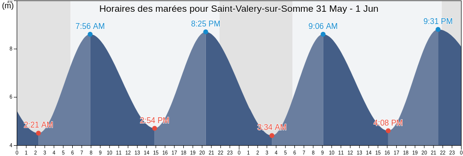 Horaires des marées pour Saint-Valery-sur-Somme, Somme, Hauts-de-France, France