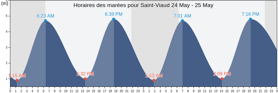 Horaires des marées pour Saint-Viaud, Loire-Atlantique, Pays de la Loire, France