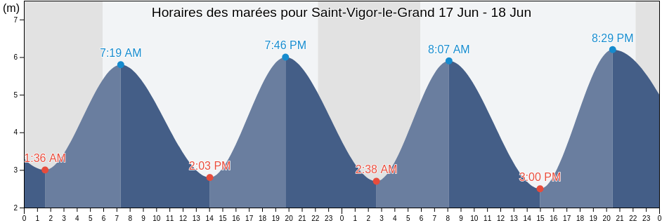 Horaires des marées pour Saint-Vigor-le-Grand, Calvados, Normandy, France