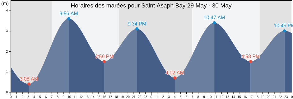 Horaires des marées pour Saint Asaph Bay, Tiwi Islands, Northern Territory, Australia