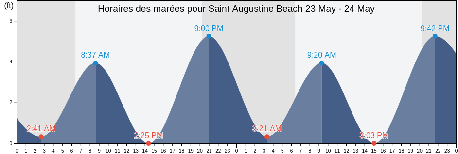 Horaires des marées pour Saint Augustine Beach, Saint Johns County, Florida, United States