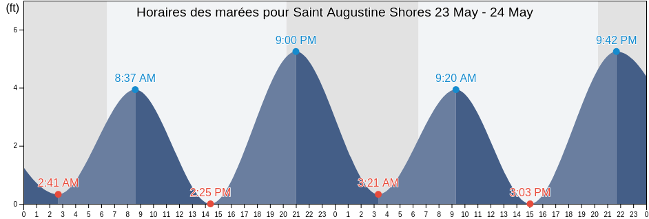 Horaires des marées pour Saint Augustine Shores, Saint Johns County, Florida, United States