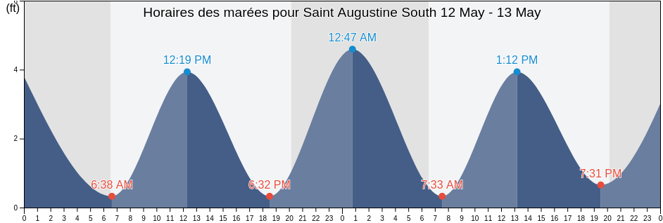 Horaires des marées pour Saint Augustine South, Saint Johns County, Florida, United States