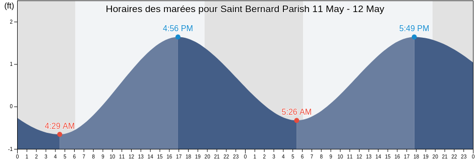 Horaires des marées pour Saint Bernard Parish, Louisiana, United States