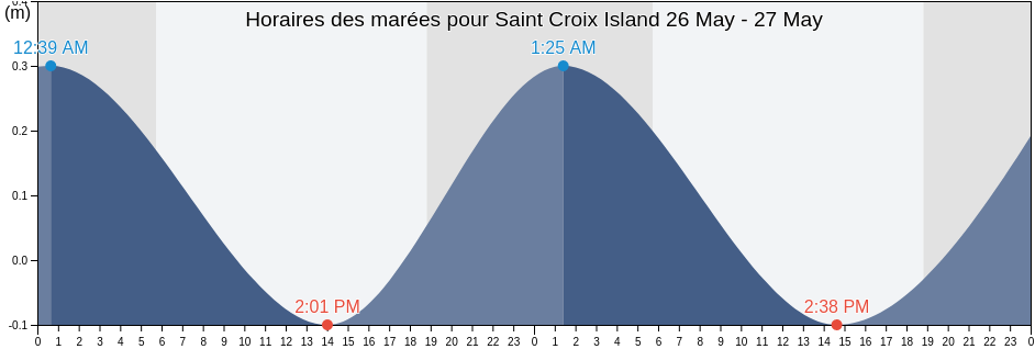 Horaires des marées pour Saint Croix Island, U.S. Virgin Islands