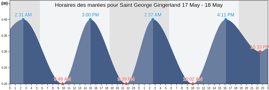 Horaires des marées pour Saint George Gingerland, Saint Kitts and Nevis