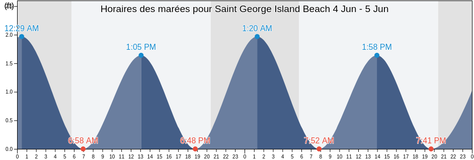 Horaires des marées pour Saint George Island Beach, Saint Mary's County, Maryland, United States
