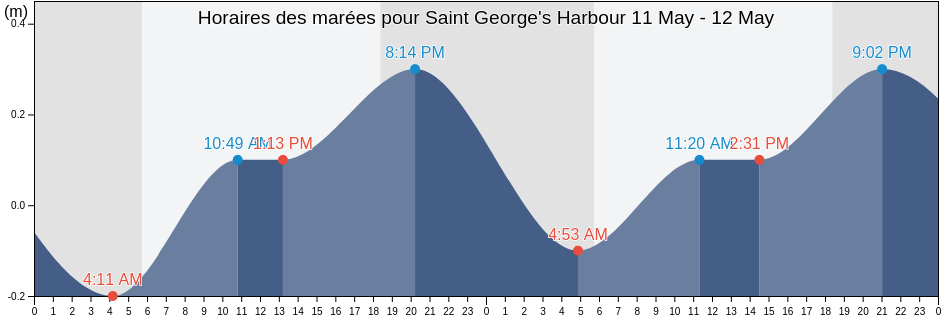 Horaires des marées pour Saint George's Harbour, Saint Patrick, Tobago, Trinidad and Tobago