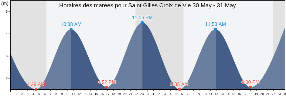 Horaires des marées pour Saint Gilles Croix de Vie, Vendée, Pays de la Loire, France