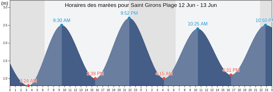 Horaires des marées pour Saint Girons Plage, Landes, Nouvelle-Aquitaine, France