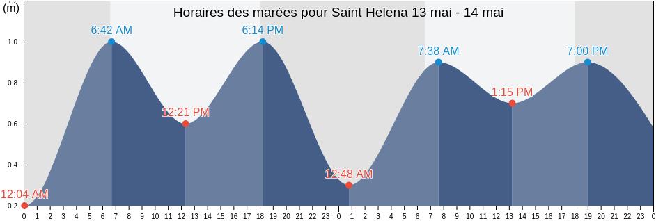 Horaires des marées pour Saint Helena, Saint Helena