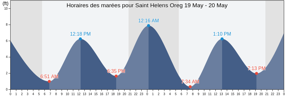 Horaires des marées pour Saint Helens Oreg, Columbia County, Oregon, United States