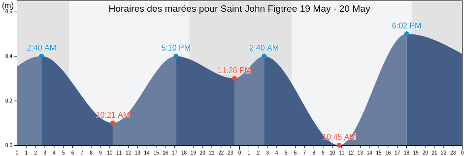Horaires des marées pour Saint John Figtree, Saint Kitts and Nevis