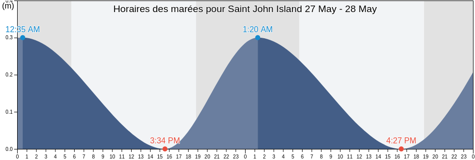 Horaires des marées pour Saint John Island, U.S. Virgin Islands