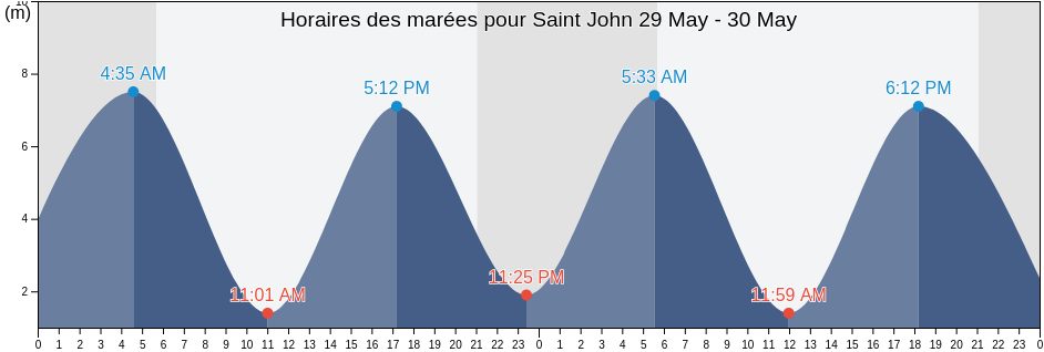 Horaires des marées pour Saint John, Saint John County, New Brunswick, Canada