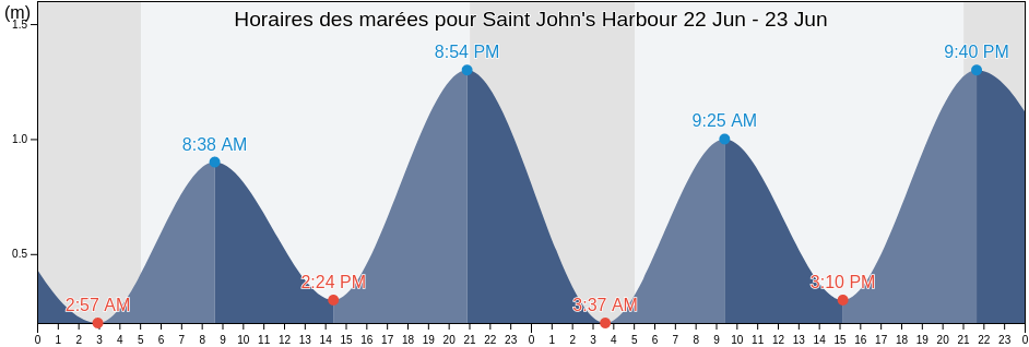 Horaires des marées pour Saint John's Harbour, Victoria County, Nova Scotia, Canada