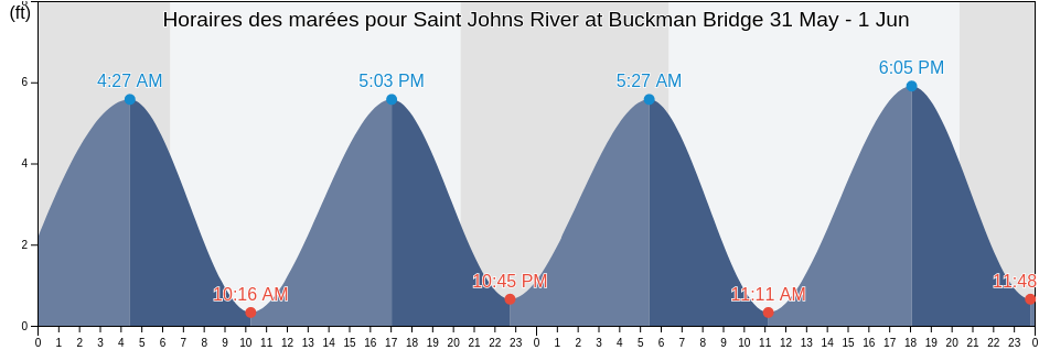 Horaires des marées pour Saint Johns River at Buckman Bridge, Duval County, Florida, United States