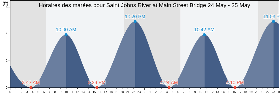 Horaires des marées pour Saint Johns River at Main Street Bridge, Duval County, Florida, United States