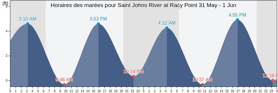 Horaires des marées pour Saint Johns River at Racy Point, Saint Johns County, Florida, United States