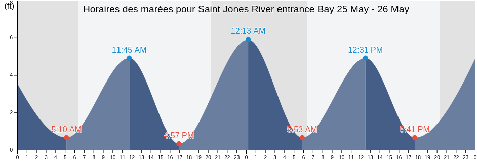 Horaires des marées pour Saint Jones River entrance Bay, Duval County, Florida, United States