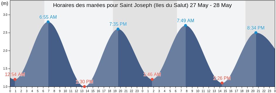 Horaires des marées pour Saint Joseph (Iles du Salut), Guyane, Guyane, French Guiana