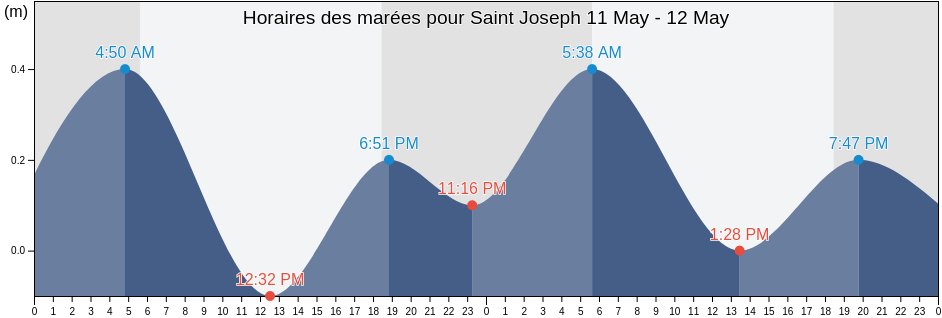 Horaires des marées pour Saint Joseph, Dominica