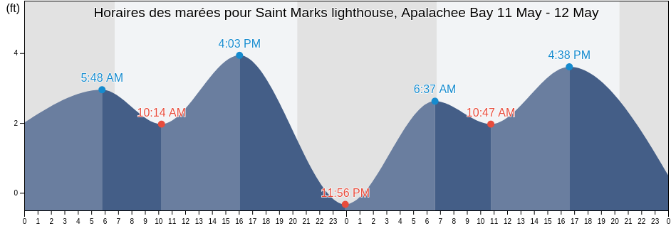 Horaires des marées pour Saint Marks lighthouse, Apalachee Bay, Wakulla County, Florida, United States