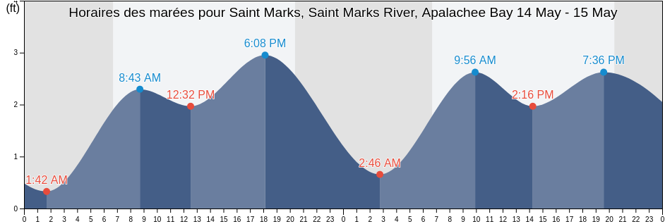 Horaires des marées pour Saint Marks, Saint Marks River, Apalachee Bay, Wakulla County, Florida, United States