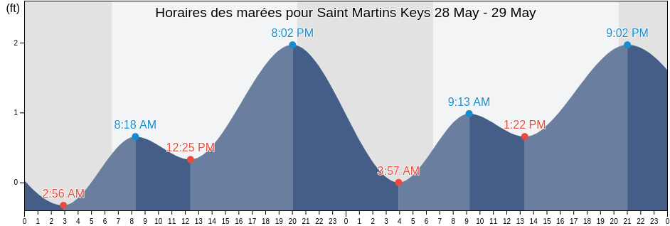 Horaires des marées pour Saint Martins Keys, Citrus County, Florida, United States