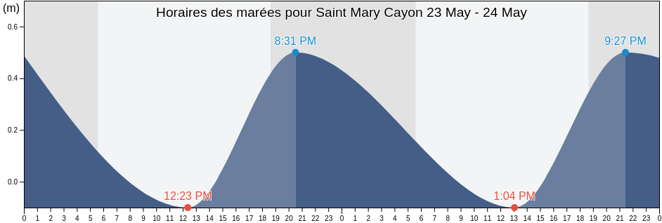 Horaires des marées pour Saint Mary Cayon, Saint Kitts and Nevis