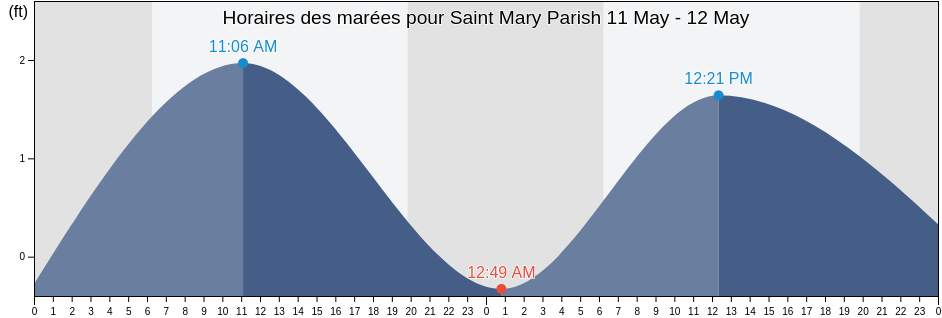 Horaires des marées pour Saint Mary Parish, Louisiana, United States