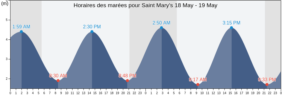 Horaires des marées pour Saint Mary's, Isles of Scilly, England, United Kingdom