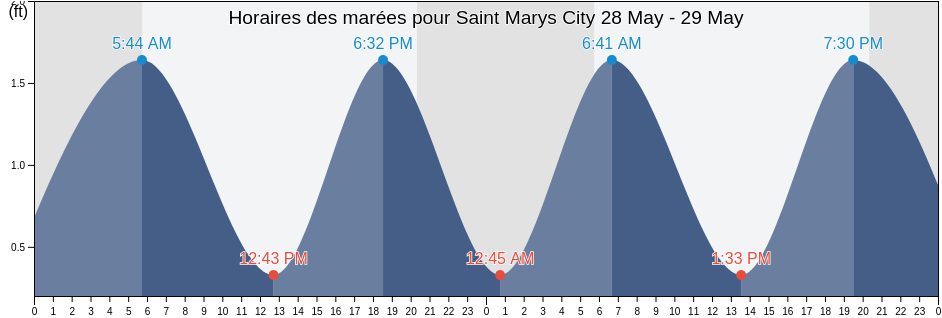 Horaires des marées pour Saint Marys City, Saint Mary's County, Maryland, United States