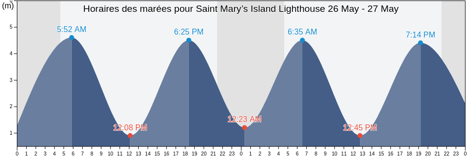 Horaires des marées pour Saint Mary’s Island Lighthouse, Borough of North Tyneside, England, United Kingdom