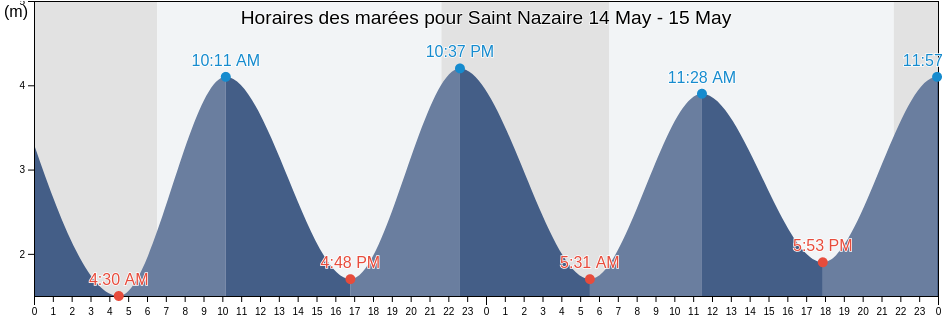 Horaires des marées pour Saint Nazaire, Loire-Atlantique, Pays de la Loire, France