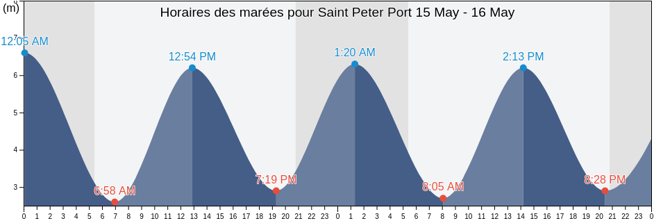 Horaires des marées pour Saint Peter Port, St Peter Port, Guernsey