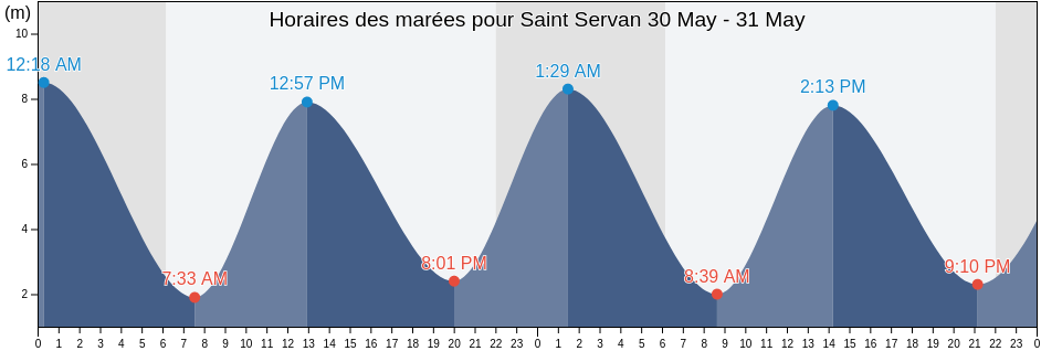 Horaires des marées pour Saint Servan, Ille-et-Vilaine, Brittany, France