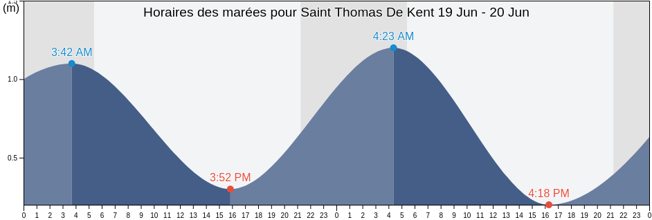 Horaires des marées pour Saint Thomas De Kent, Westmorland County, New Brunswick, Canada