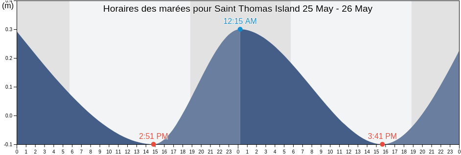 Horaires des marées pour Saint Thomas Island, U.S. Virgin Islands