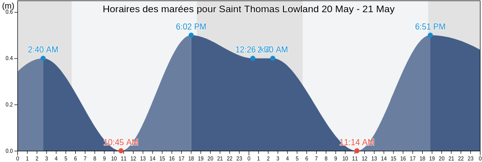 Horaires des marées pour Saint Thomas Lowland, Saint Kitts and Nevis