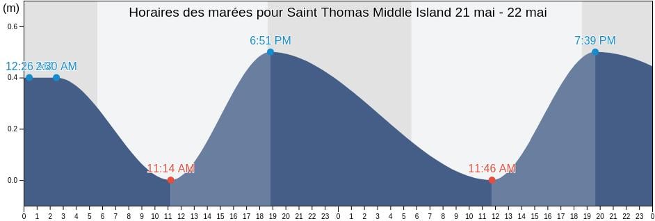 Horaires des marées pour Saint Thomas Middle Island, Saint Kitts and Nevis