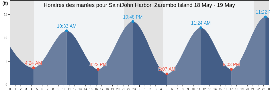 Horaires des marées pour SaintJohn Harbor, Zarembo Island, City and Borough of Wrangell, Alaska, United States