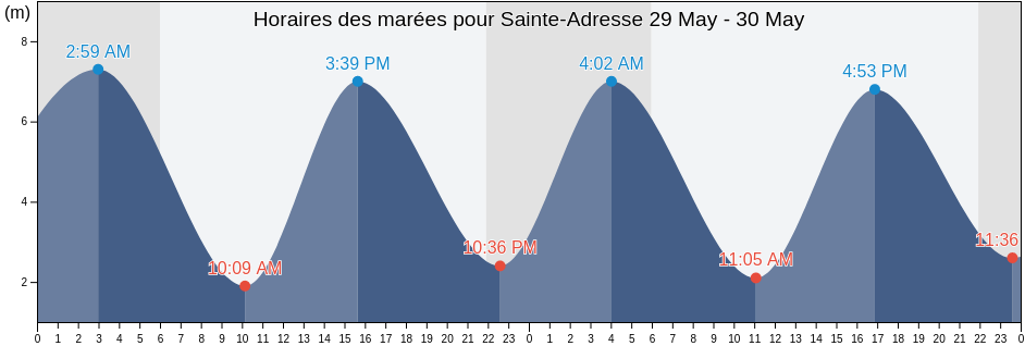 Horaires des marées pour Sainte-Adresse, Seine-Maritime, Normandy, France