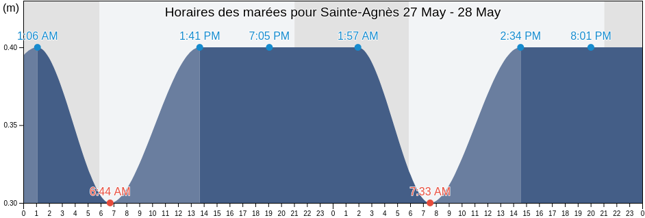 Horaires des marées pour Sainte-Agnès, Alpes-Maritimes, Provence-Alpes-Côte d'Azur, France
